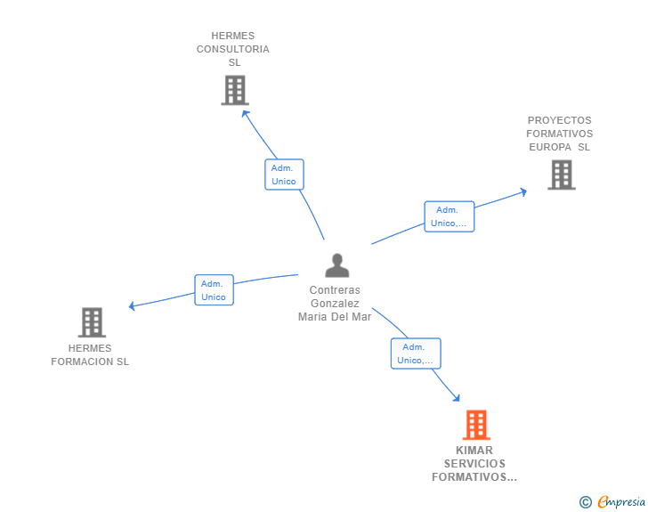 Vinculaciones societarias de KIMAR SERVICIOS FORMATIVOS SL
