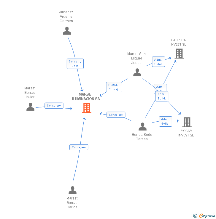 Vinculaciones societarias de MARSET ILUMINACION SA