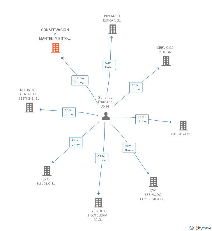 Vinculaciones societarias de CONSERVACION Y MANTENIMIENTO JOSE SANCHEZ RAMIREZ SL