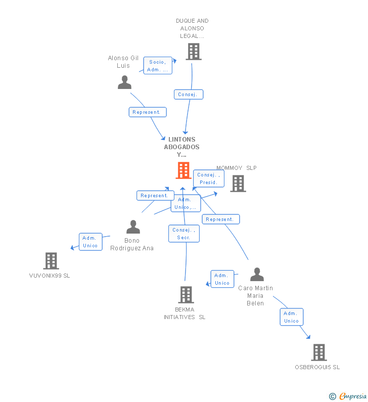 Vinculaciones societarias de LINTONS ASESORES TRIBUTARIOS SL