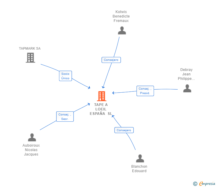Vinculaciones societarias de TAPE A LOEIL ESPAÑA SL (EXTINGUIDA)