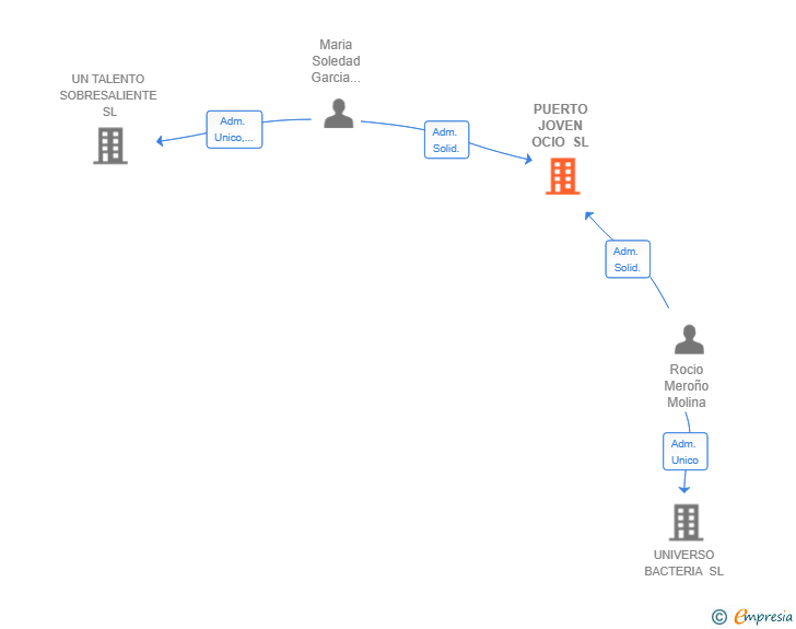 Vinculaciones societarias de PUERTO JOVEN OCIO SL
