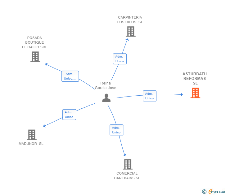 Vinculaciones societarias de ASTURBATH REFORMAS SL