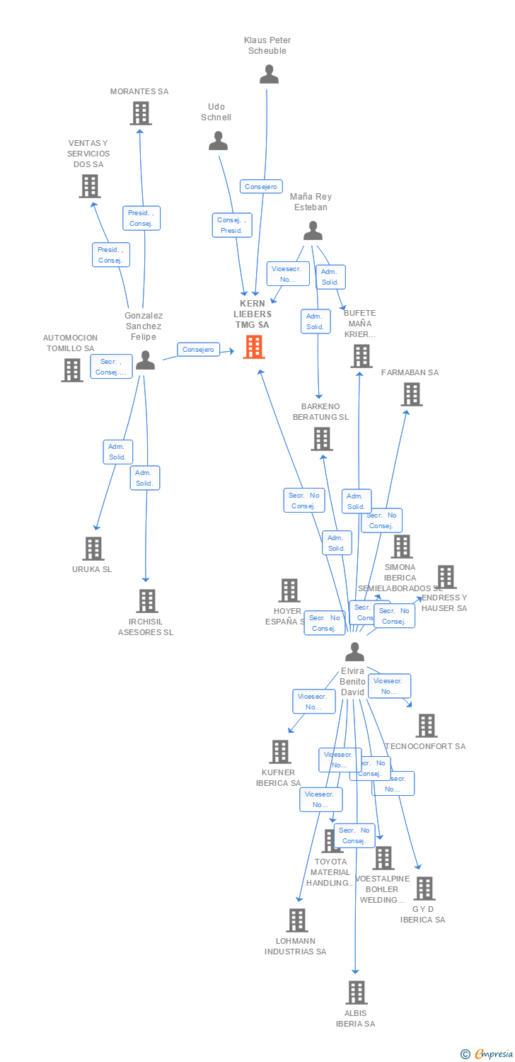 Vinculaciones societarias de KERN LIEBERS TMG SA