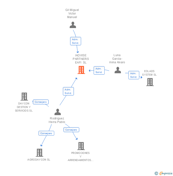 Vinculaciones societarias de IADVISE PARTNERS AGENCIA DE VALORES SL