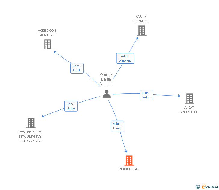 Vinculaciones societarias de POLICHI SL
