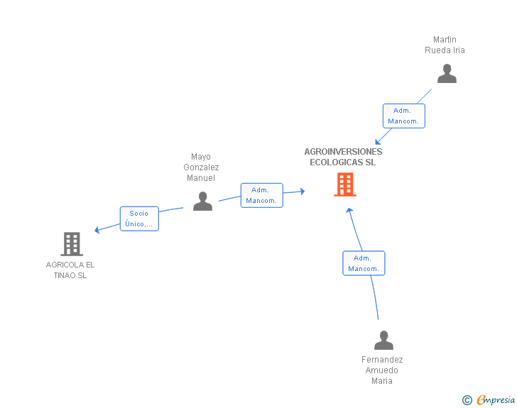 Vinculaciones societarias de AGROINVERSIONES ECOLOGICAS SL