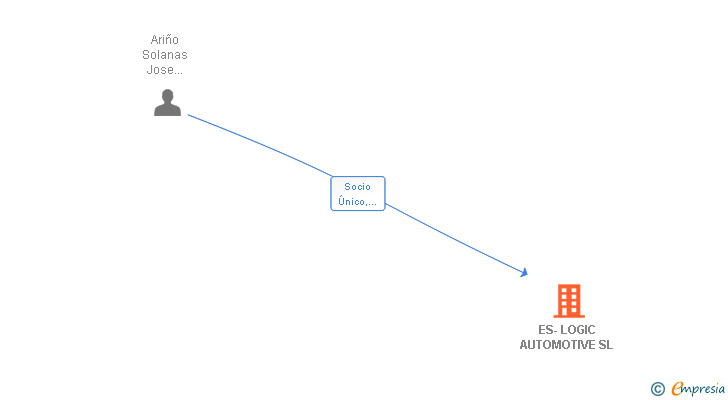 Vinculaciones societarias de ES-LOGIC AUTOMOTIVE SL
