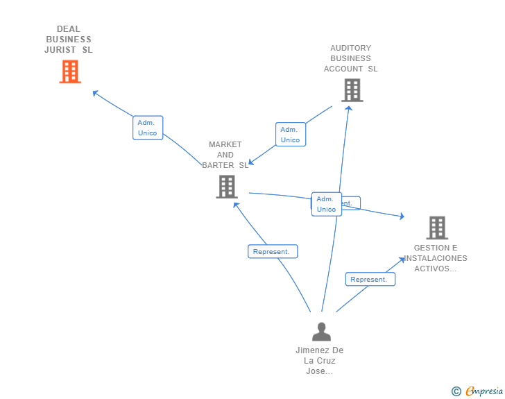 Vinculaciones societarias de DEAL BUSINESS JURIST SL