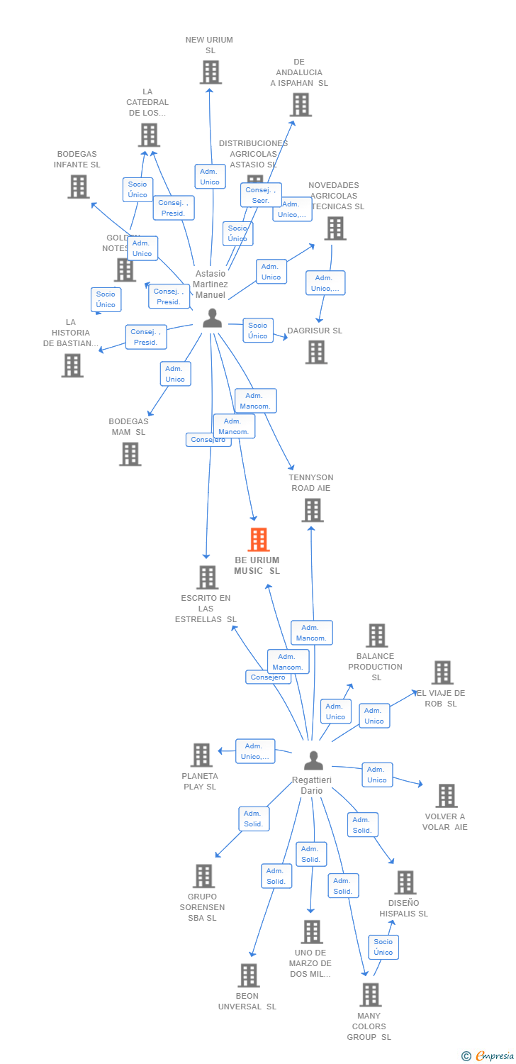 Vinculaciones societarias de BE URIUM MUSIC SL