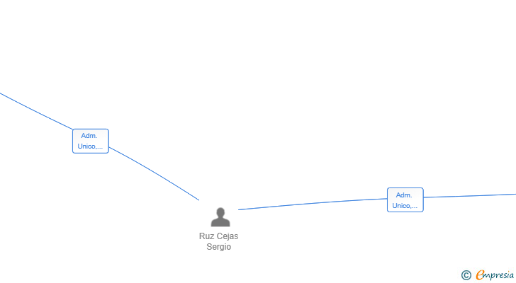 Vinculaciones societarias de ANTELOGIS SL