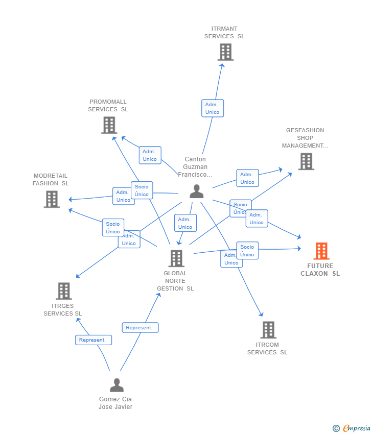 Vinculaciones societarias de FUTURE CLAXON SL