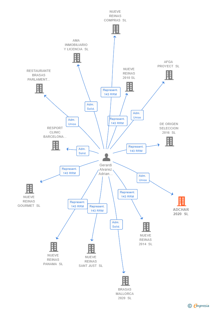 Vinculaciones societarias de ADCHAR 2020 SL