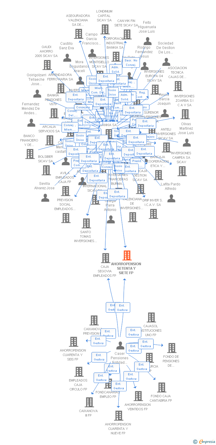 Vinculaciones societarias de AHORROPENSION SETENTA Y SIETE FP