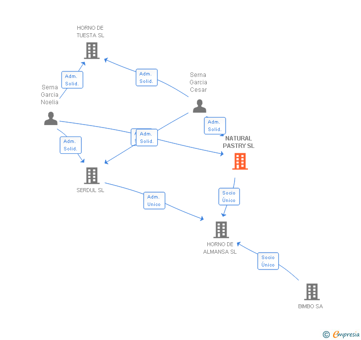 Vinculaciones societarias de NATURAL PASTRY SL