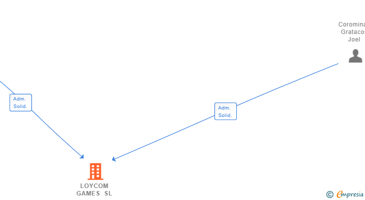 Vinculaciones societarias de LOYCOM GAMES SL