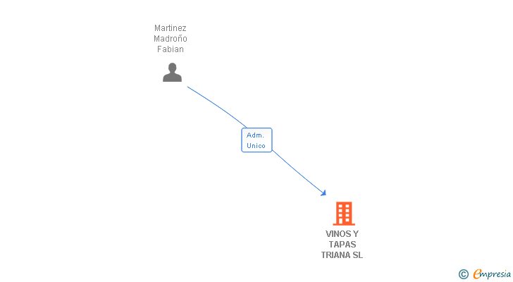 Vinculaciones societarias de VINOS Y TAPAS TRIANA SL
