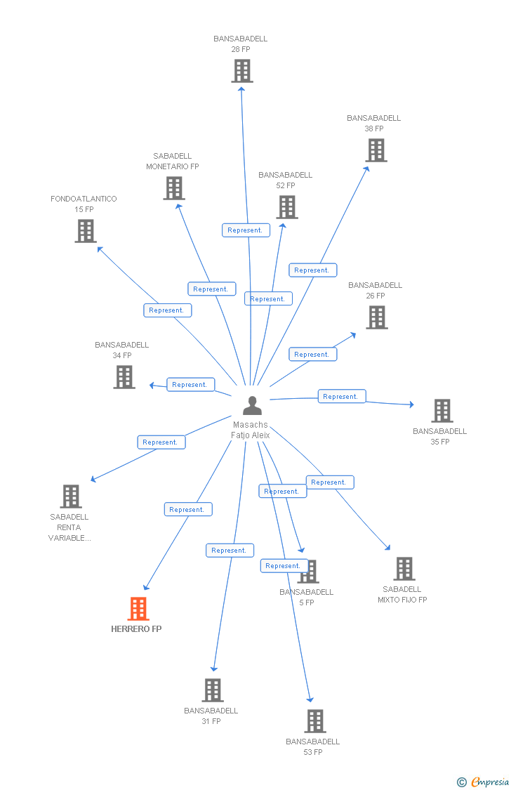 Vinculaciones societarias de HERRERO FP