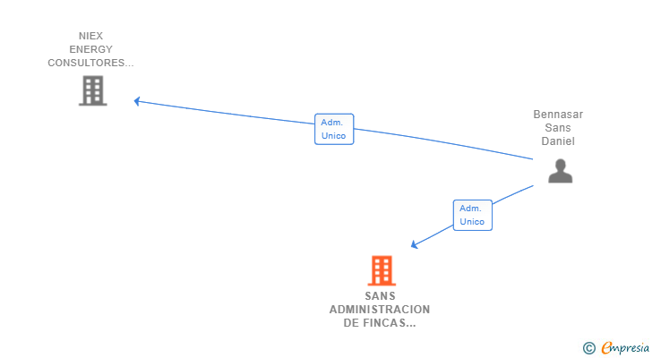 Vinculaciones societarias de SANS ADMINISTRACION DE FINCAS SL
