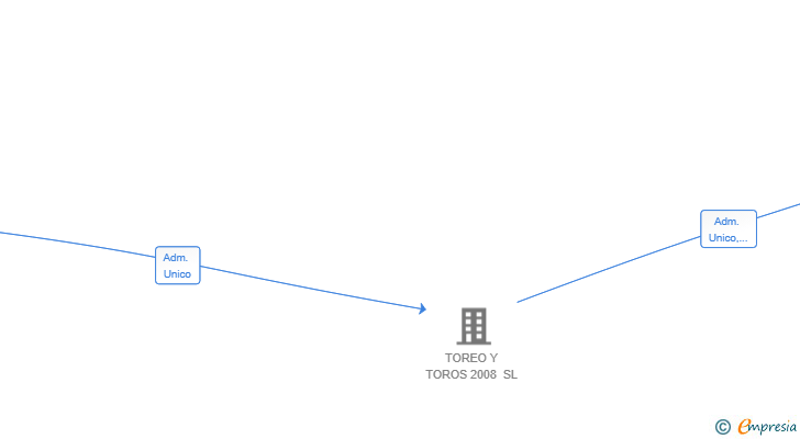 Vinculaciones societarias de SEÑORIAL PALOMINOS SL