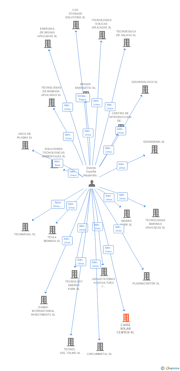 Vinculaciones societarias de CADIZ SOLAR CENTER SL