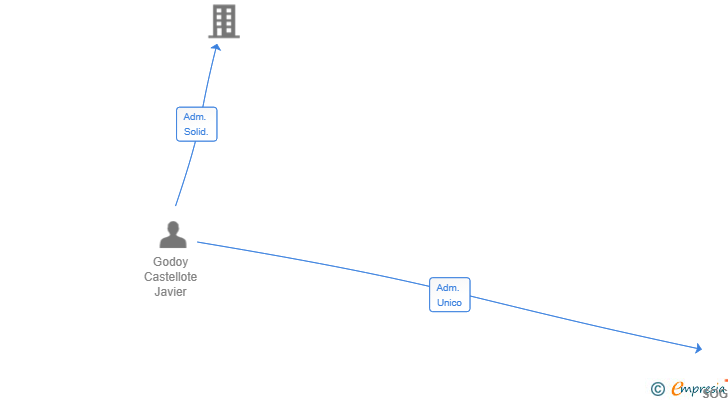 Vinculaciones societarias de SOGIMASAC SL