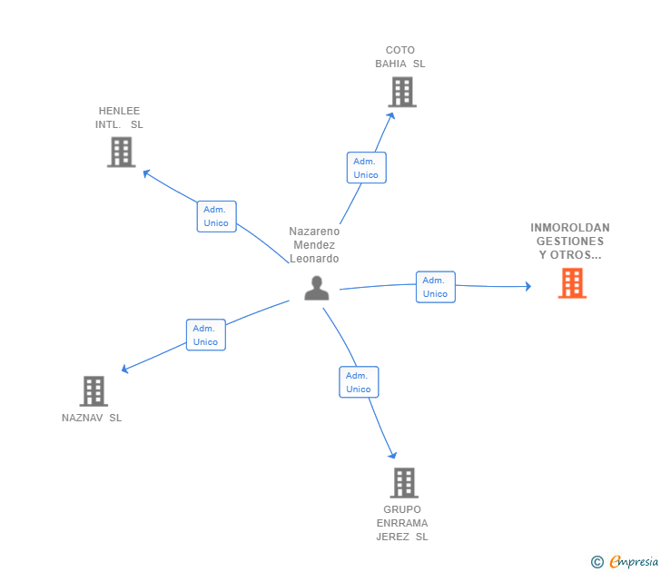 Vinculaciones societarias de INMOROLDAN GESTIONES Y OTROS SERVICIOS SA