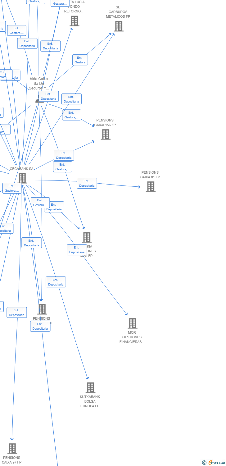 Vinculaciones societarias de PENSIONS CAIXA 153 FP