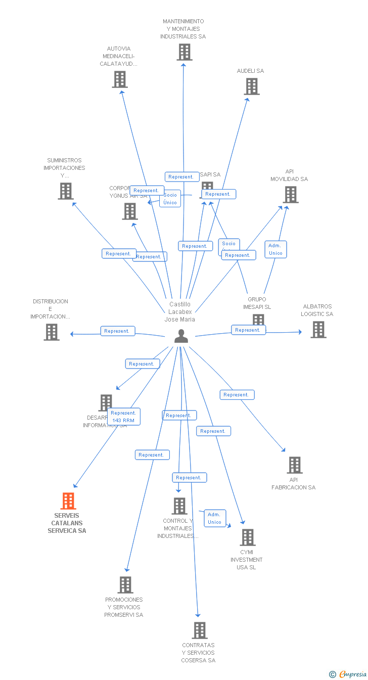 Vinculaciones societarias de SERVEIS CATALANS SERVEICA SA