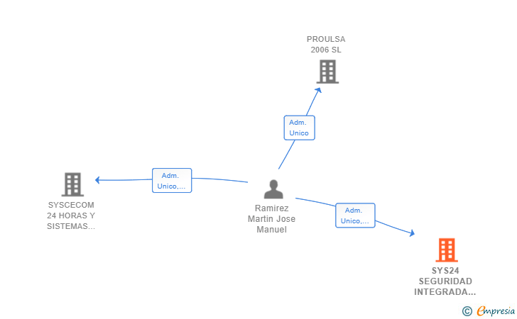 Vinculaciones societarias de SYS24 SEGURIDAD INTEGRADA SL