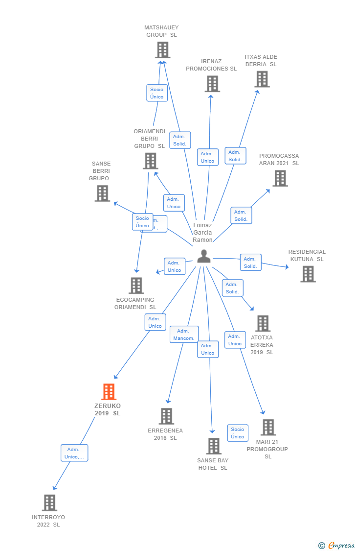 Vinculaciones societarias de ZERUKO 2019 SL