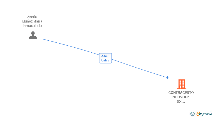 Vinculaciones societarias de CONTRACENTO NETWORK XXI INNOVACION Y COMUNICACION SL