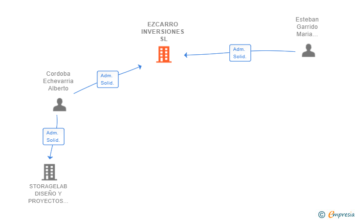 Vinculaciones societarias de EZCARRO INVERSIONES SL
