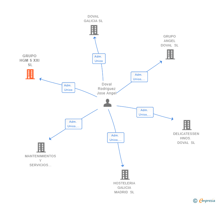 Vinculaciones societarias de GRUPO HGM S XXI SL