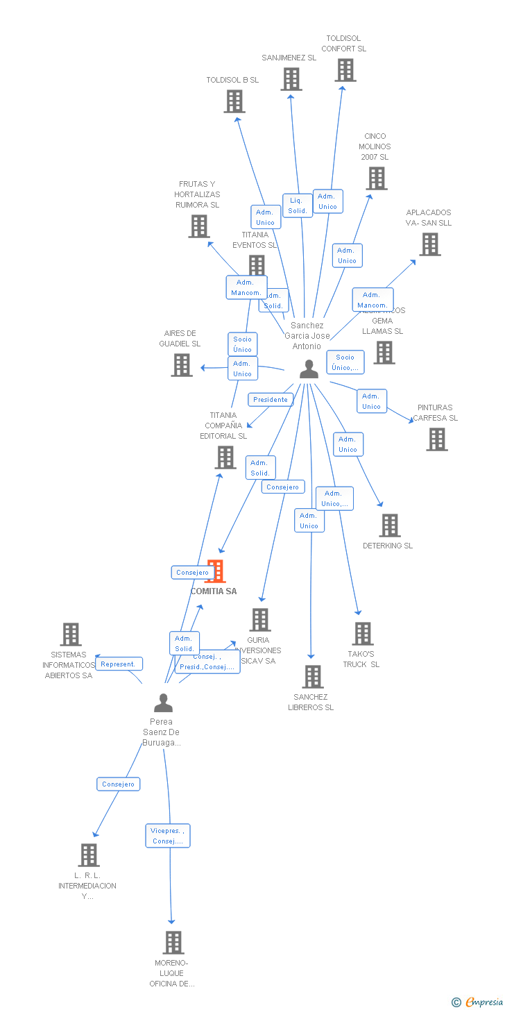 Vinculaciones societarias de COMITIA SA