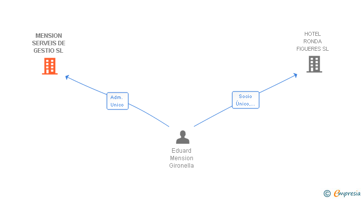 Vinculaciones societarias de MENSION SERVEIS DE GESTIO SL