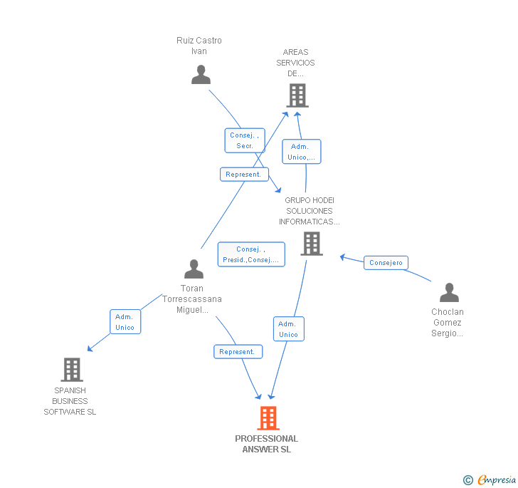 Vinculaciones societarias de PROFESSIONAL ANSWER SL