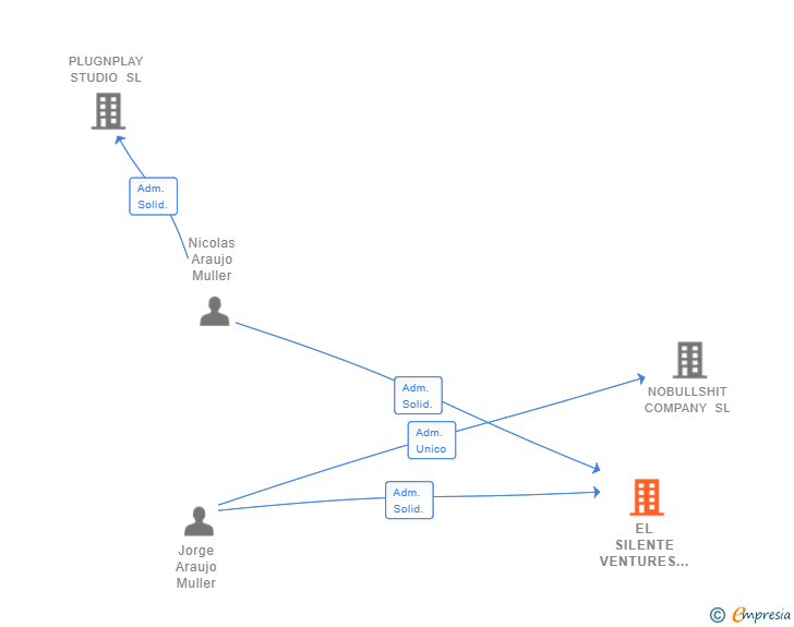 Vinculaciones societarias de EL SILENTE VENTURES SL