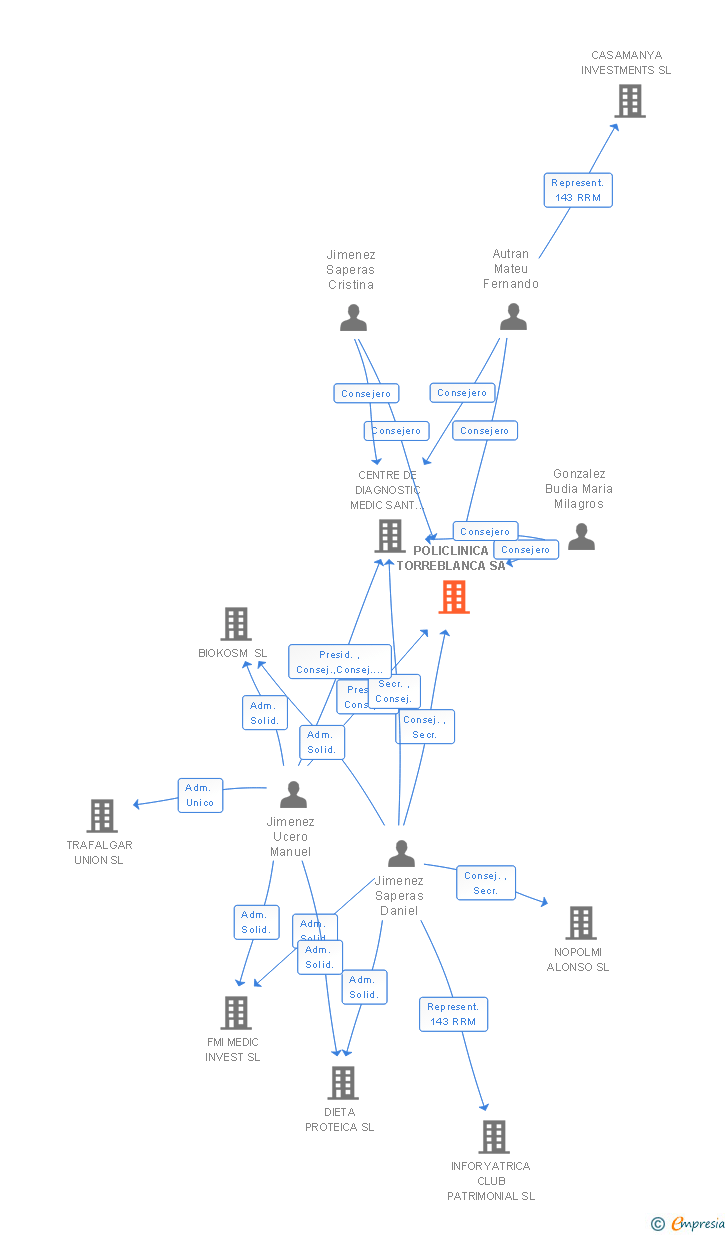 Vinculaciones societarias de POLICLINICA TORREBLANCA SA
