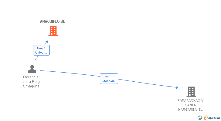 Vinculaciones societarias de ANAGUIFLO SL