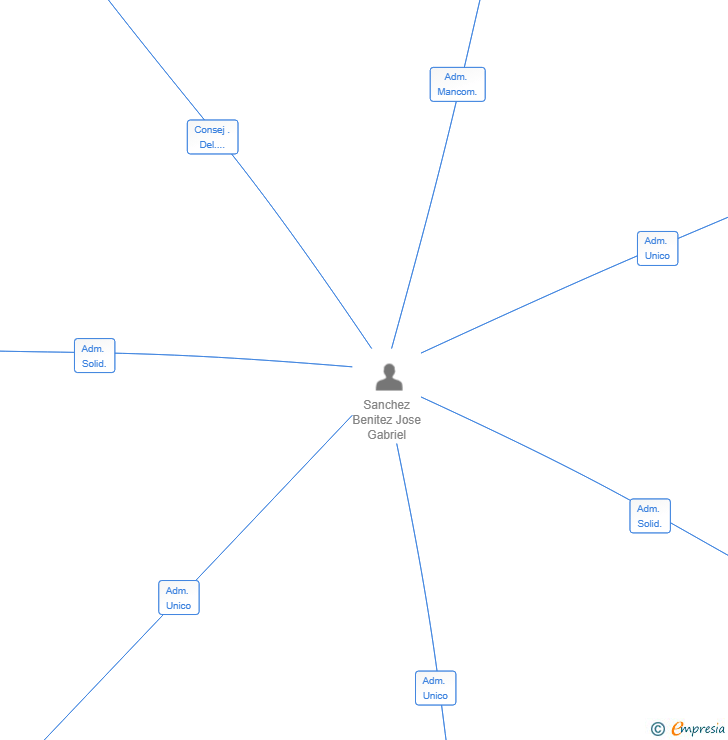 Vinculaciones societarias de GAMA TRADING-EXPORT SL