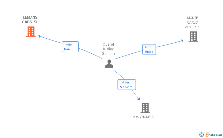 Vinculaciones societarias de LEMANS CARS SL