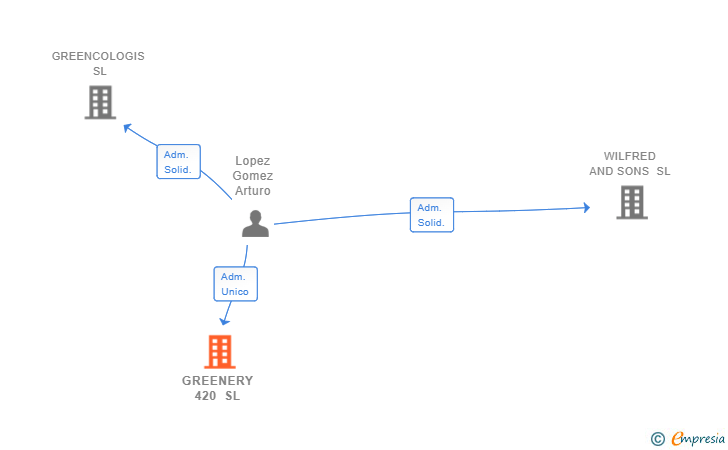 Vinculaciones societarias de GREENERY 420 SL