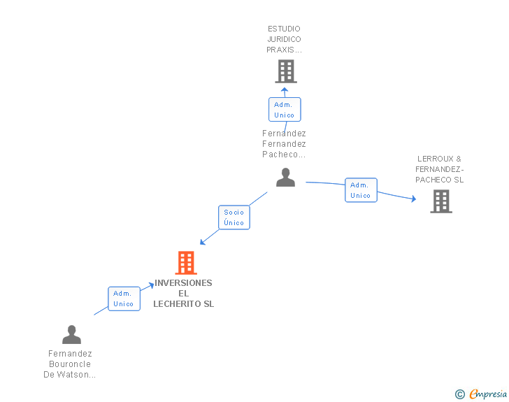 Vinculaciones societarias de INVERSIONES EL LECHERITO SL