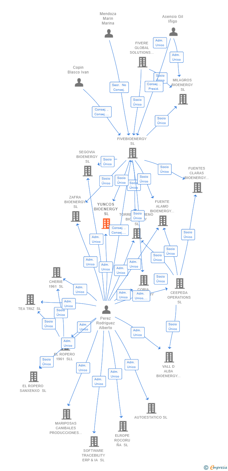 Vinculaciones societarias de YEBENES BIOENERGY SL
