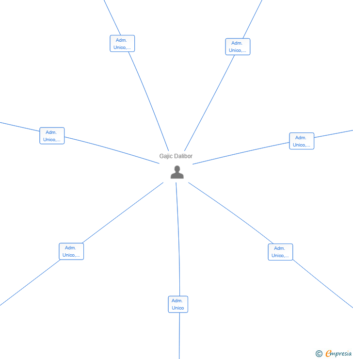 Vinculaciones societarias de URBANVISTA DEVELOPMENT SL