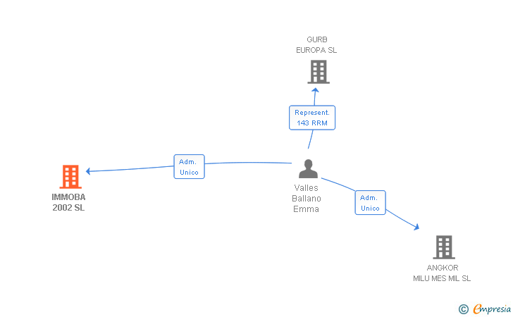 Vinculaciones societarias de IMMOBA 2002 SL