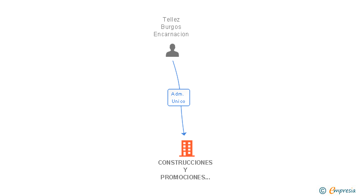 Vinculaciones societarias de CONSTRUCCIONES Y PROMOCIONES ZAIJUMA SL