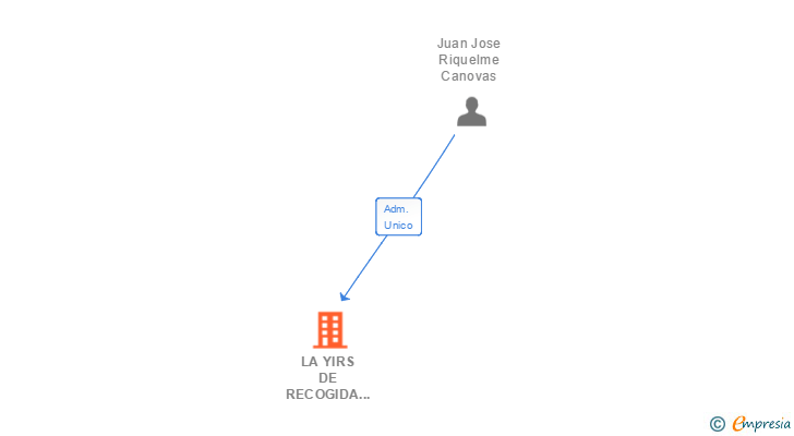 Vinculaciones societarias de LA YIRS DE RECOGIDA SL