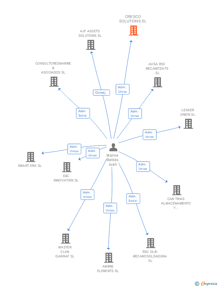 Vinculaciones societarias de CRESCO SOLUTIONS SL